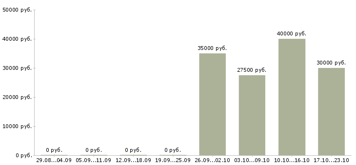 Вакансии автомойщики в Иркутске - Медиана зарплат автомойщики в Иркутске за 2 месяца