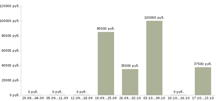 Вакансии агент в недвижимость в Хабаровске - Медиана зарплат агент в недвижимость в Хабаровске за 2 месяца