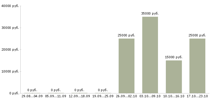 Вакансии агент продажи в Туле - Медиана зарплат агент продажи в Туле за 2 месяца