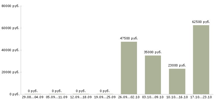 Вакансии аналитик финансовый в Саратове - Медиана зарплат аналитик финансовый в Саратове за 2 месяца
