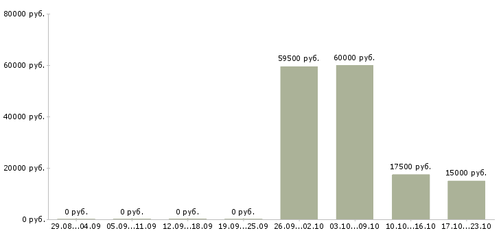 Вакансии барист Нижний новгород - Медиана зарплат барист Нижний новгород за 2 месяца