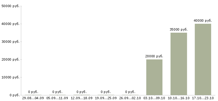 Вакансии бухгалтер по зарплате в Барнауле - Медиана зарплат бухгалтер по зарплате в Барнауле за 2 месяца