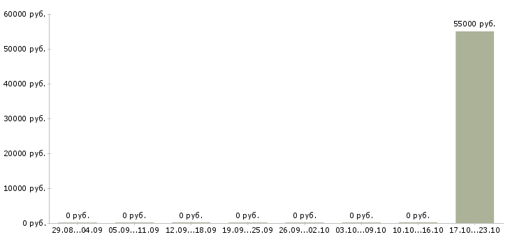Вакансии ведущий инженер Коми - Медиана зарплат ведущий инженер Коми за 2 месяца