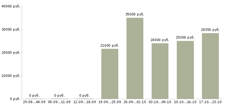 Вакансии ведущий инженер в Волгограде - Медиана зарплат ведущий инженер в Волгограде за 2 месяца