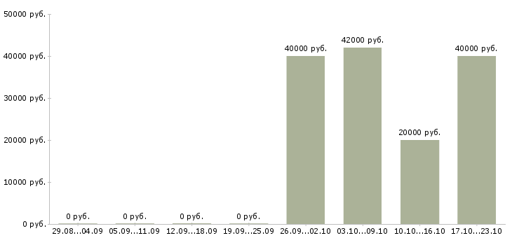 Вакансии водитель uber в Челябинске - Медиана зарплат водитель uber в Челябинске за 2 месяца