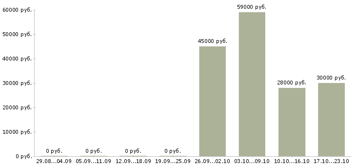 Вакансии водитель для офиса в Твери - Медиана зарплат водитель для офиса в Твери за 2 месяца