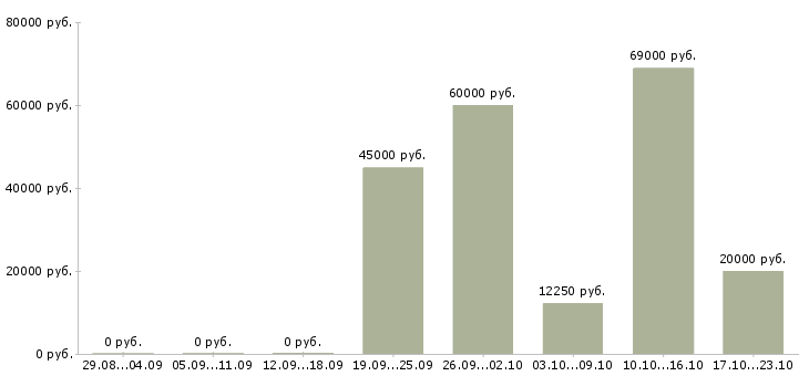 Вакансии водитель категория д в Казани - Медиана зарплат водитель категория д в Казани за 2 месяца