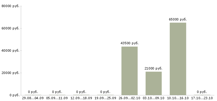 Вакансии водитель самосвала в Самаре - Медиана зарплат водитель самосвала в Самаре за 2 месяца