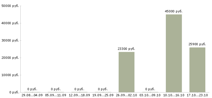 Вакансии водитель семейный Мордовия - Медиана зарплат водитель семейный Мордовия за 2 месяца