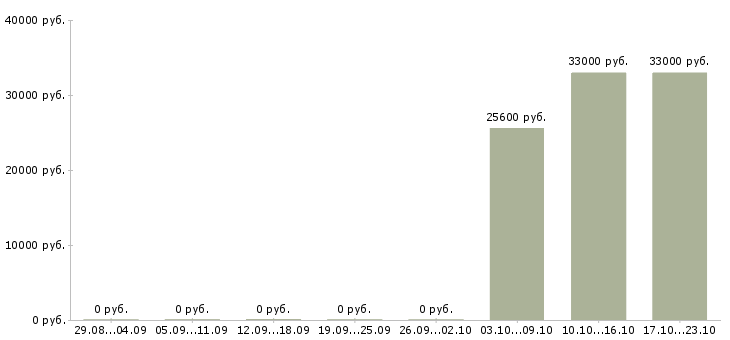 Вакансии водитель семейный в Воронеже - Медиана зарплат водитель семейный в Воронеже за 2 месяца