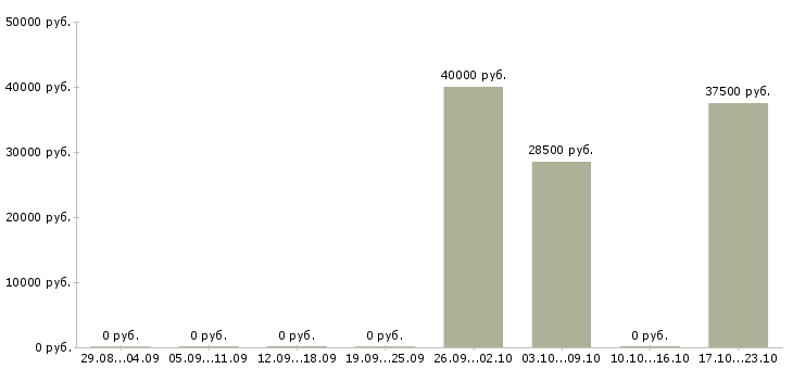 Вакансии главный механик Нижний новгород - Медиана зарплат главный механик Нижний новгород за 2 месяца