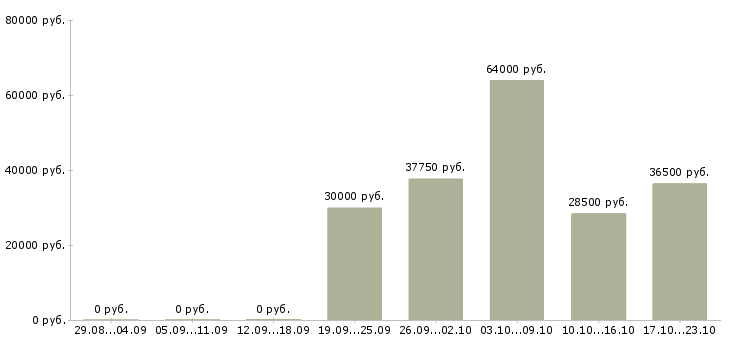 Вакансии грузчик склада в Саранске - Медиана зарплат грузчик склада в Саранске за 2 месяца