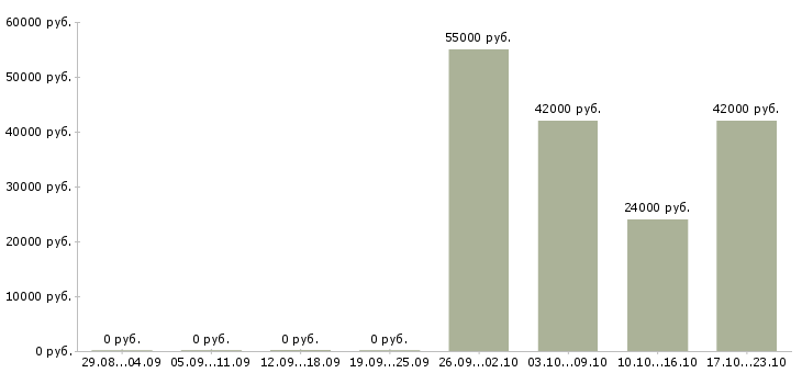 Вакансии грузчик склада в Солнечногорске - Медиана зарплат грузчик склада в Солнечногорске за 2 месяца