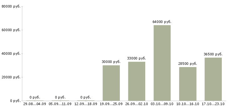 Вакансии грузчики на склад в Саранске - Медиана зарплат грузчики на склад в Саранске за 2 месяца