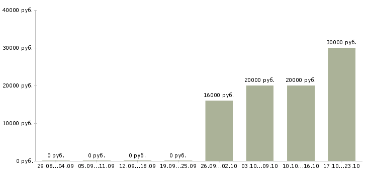 Вакансии дизайнер графический в Уфе - Медиана зарплат дизайнер графический в Уфе за 2 месяца