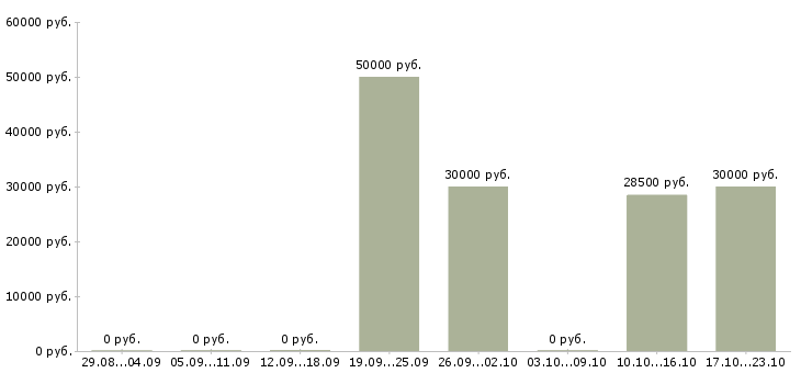 Вакансии ищем продавцов в Воронеже - Медиана зарплат ищем продавцов в Воронеже за 2 месяца