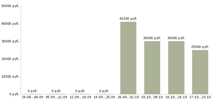 Вакансии кассир в магазины в Люберцах - Медиана зарплат кассир в магазины в Люберцах за 2 месяца