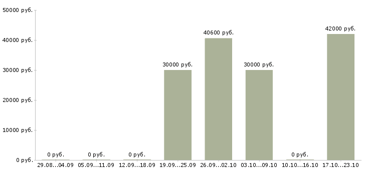 Вакансии комплектовщик склад в Кемерово - Медиана зарплат комплектовщик склад в Кемерово за 2 месяца