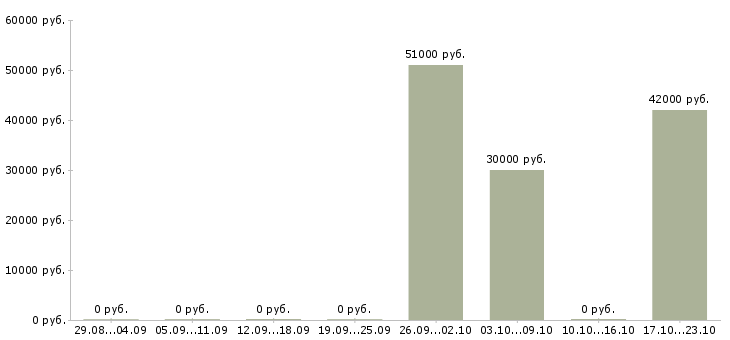 Вакансии комплектовщик склада Якутия - Медиана зарплат комплектовщик склада Якутия за 2 месяца