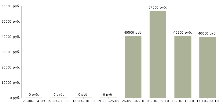 Вакансии комплектовщики на склад в Зеленограде - Медиана зарплат комплектовщики на склад в Зеленограде за 2 месяца