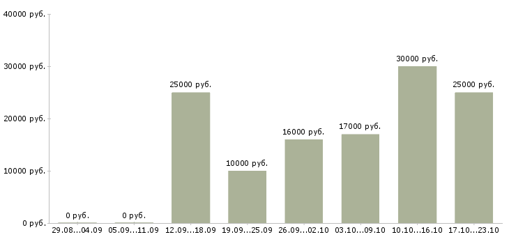 Вакансии курс менеджер в Калининграде - Медиана зарплат курс менеджер в Калининграде за 2 месяца