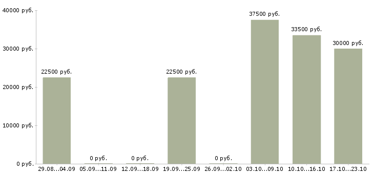 Вакансии менеджер магазина в Ногинске - Медиана зарплат менеджер магазина в Ногинске за 2 месяца