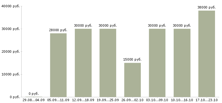 Вакансии менеджер по подбору в Махачкале - Медиана зарплат менеджер по подбору в Махачкале за 2 месяца