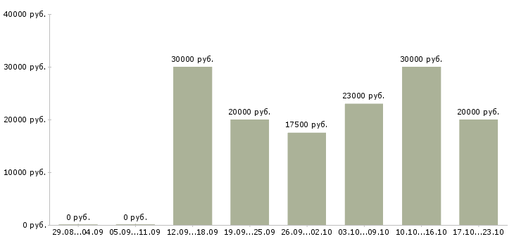 Вакансии менеджер по подбору персоналу в Иваново - Медиана зарплат менеджер по подбору персоналу в Иваново за 2 месяца