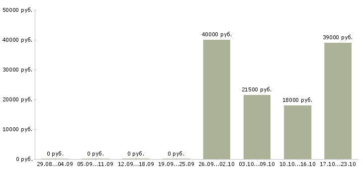 Вакансии менеджер с опытом работы в Раменском - Медиана зарплат менеджер с опытом работы в Раменском за 2 месяца