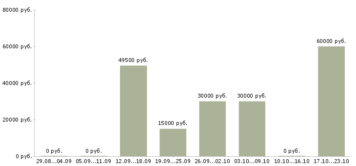 Вакансии менеджеры по развитию в Солнечногорске - Медиана зарплат менеджеры по развитию в Солнечногорске за 2 месяца