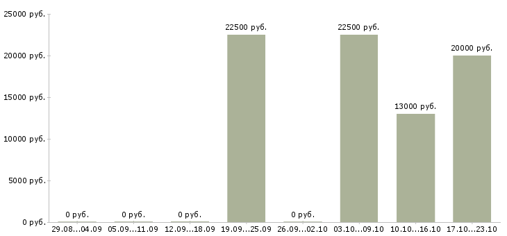Вакансии менеджеры по рекламе Адыгея - Медиана зарплат менеджеры по рекламе Адыгея за 2 месяца