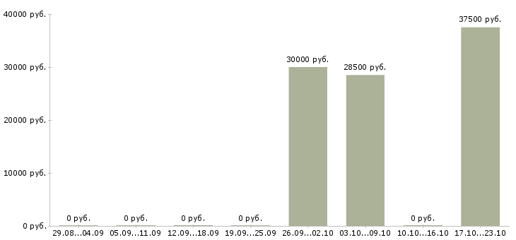Вакансии механик главный Нижний новгород - Медиана зарплат механик главный Нижний новгород за 2 месяца