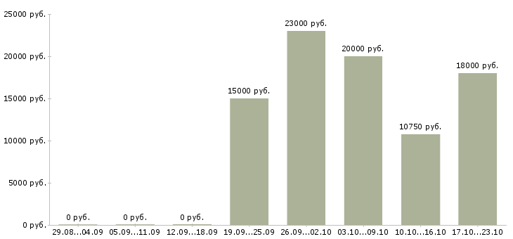 Вакансии мойщики в Краснодаре - Медиана зарплат мойщики в Краснодаре за 2 месяца