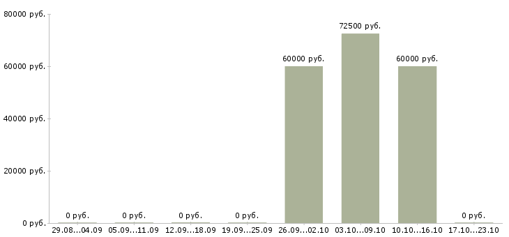 Вакансии монтажники трубопроводов в Перми - Медиана зарплат монтажники трубопроводов в Перми за 2 месяца