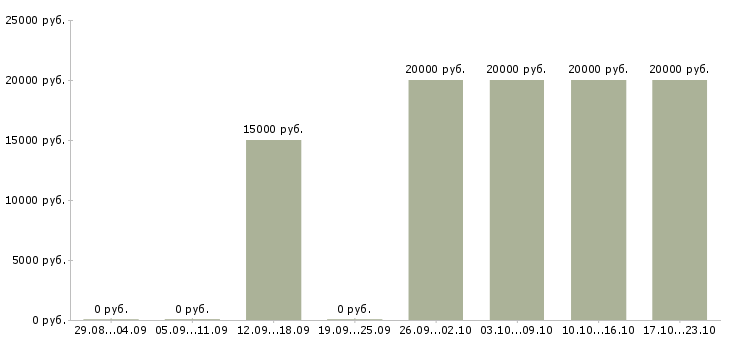 Вакансии набор текста на дому в Краснодаре - Медиана зарплат набор текста на дому в Краснодаре за 2 месяца