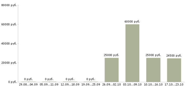 Вакансии оператор без опыта в Саранске - Медиана зарплат оператор без опыта в Саранске за 2 месяца