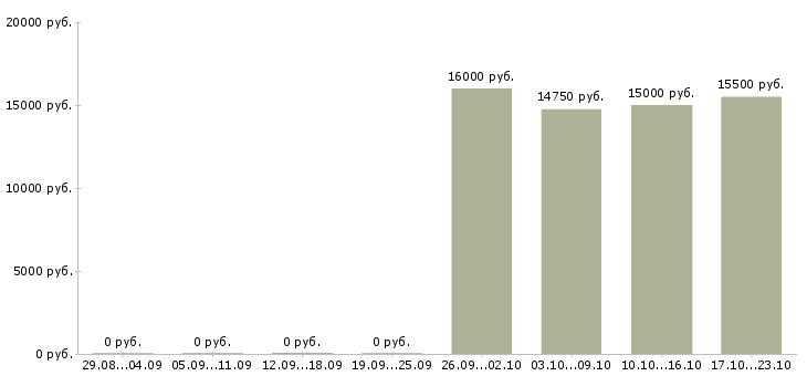 Вакансии оператор в call центр в Чебоксарах - Медиана зарплат оператор в call центр в Чебоксарах за 2 месяца