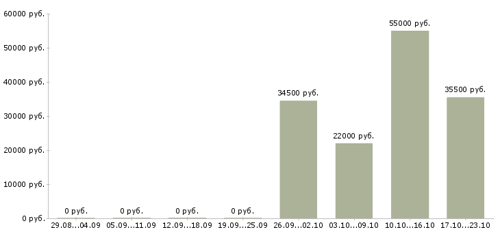 Вакансии оператор на линию в Курске - Медиана зарплат оператор на линию в Курске за 2 месяца