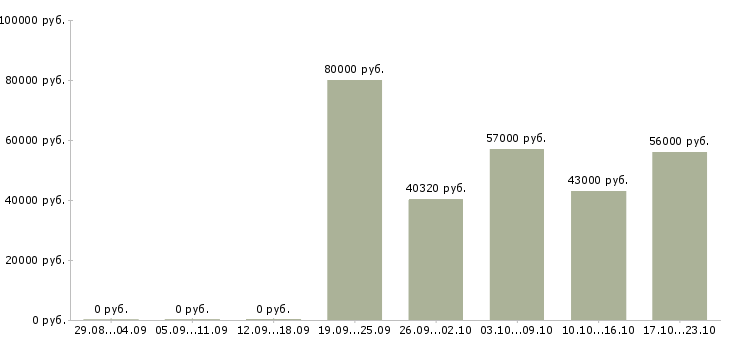 Вакансии оператор на станки в Оренбурге - Медиана зарплат оператор на станки в Оренбурге за 2 месяца