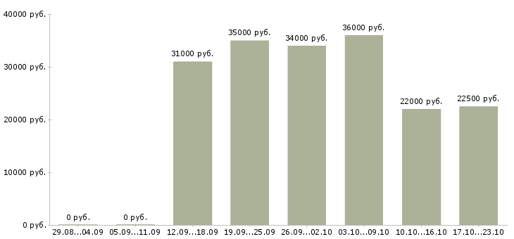 Вакансии оператор с обучением в Серпухове - Медиана зарплат оператор с обучением в Серпухове за 2 месяца