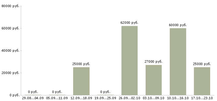 Вакансии оператор станков Мордовия - Медиана зарплат оператор станков Мордовия за 2 месяца