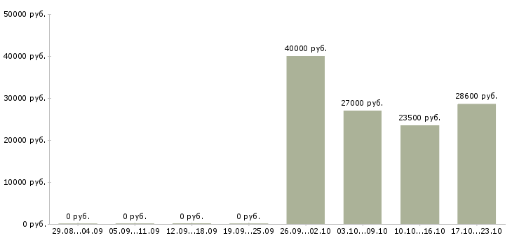 Вакансии оптовые поставки в Самаре - Медиана зарплат оптовые поставки в Самаре за 2 месяца