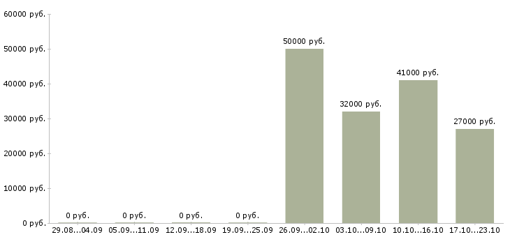 Вакансии повар в офис в Оренбурге - Медиана зарплат повар в офис в Оренбурге за 2 месяца
