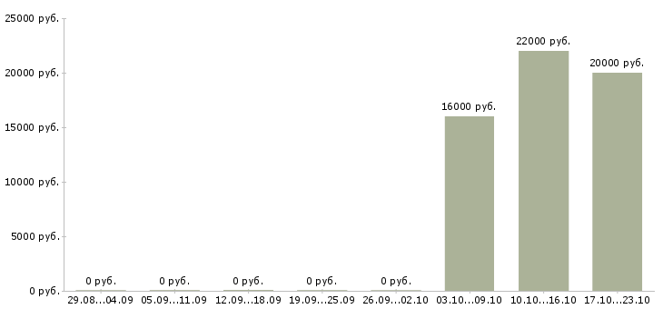 Вакансии продавец консультант в магазины в Чите - Медиана зарплат продавец консультант в магазины в Чите за 2 месяца