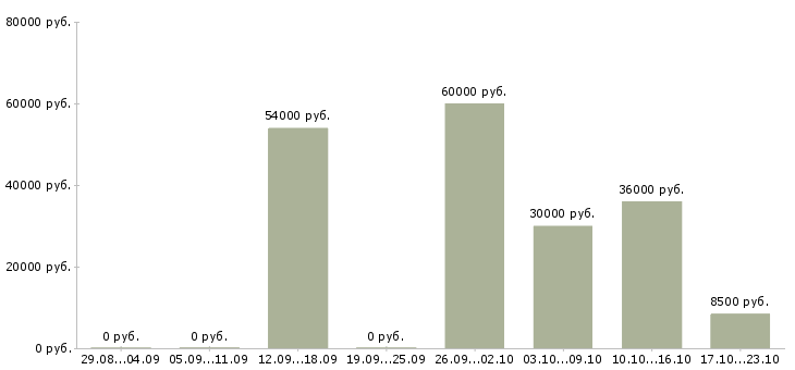 Вакансии продавец одежды Бурятия - Медиана зарплат продавец одежды Бурятия за 2 месяца