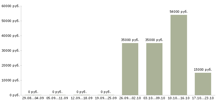 Вакансии продавец одежды в Тамбове - Медиана зарплат продавец одежды в Тамбове за 2 месяца