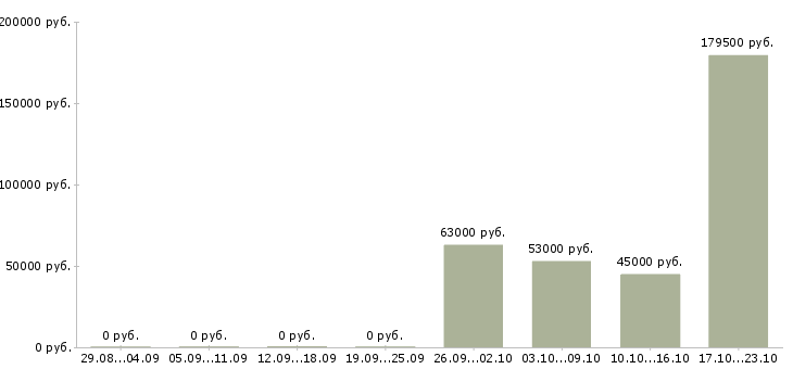 Вакансии работники склада в Астрахани - Медиана зарплат работники склада в Астрахани за 2 месяца
