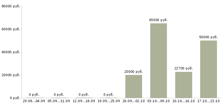 Вакансии рабочие на производство в Магнитогорске - Медиана зарплат рабочие на производство в Магнитогорске за 2 месяца