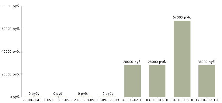 Вакансии рабочие специальности Тыва - Медиана зарплат рабочие специальности Тыва за 2 месяца