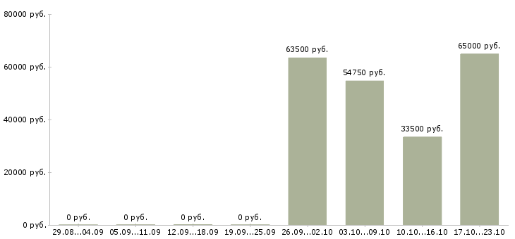 Вакансии рабочие специальности в Дмитрове - Медиана зарплат рабочие специальности в Дмитрове за 2 месяца